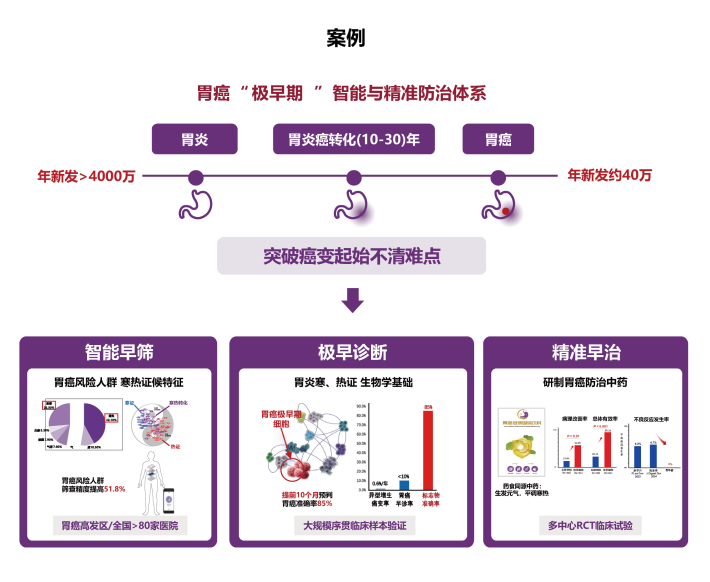 精准医疗示意图