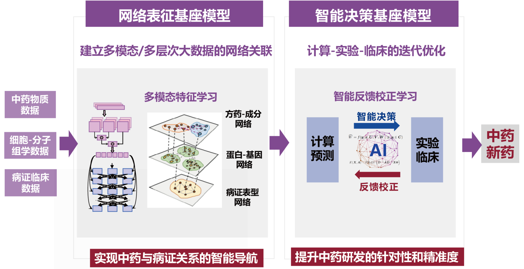 智能模型